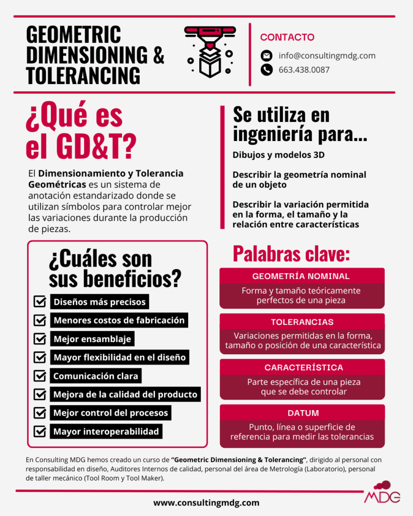 Infografía sobre el Dimensionamiento y Tolerancia Geométricas | Imagen hecha por Consulting MDG, en Canva.