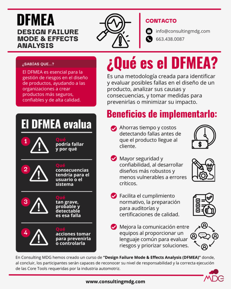 Infografía sobre la definición de DFMEA | Imagen hecha en Canva, por Consulting MDG